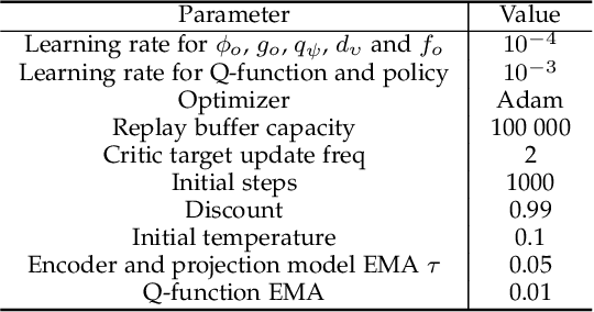 Figure 4 for Self-supervised Sequential Information Bottleneck for Robust Exploration in Deep Reinforcement Learning