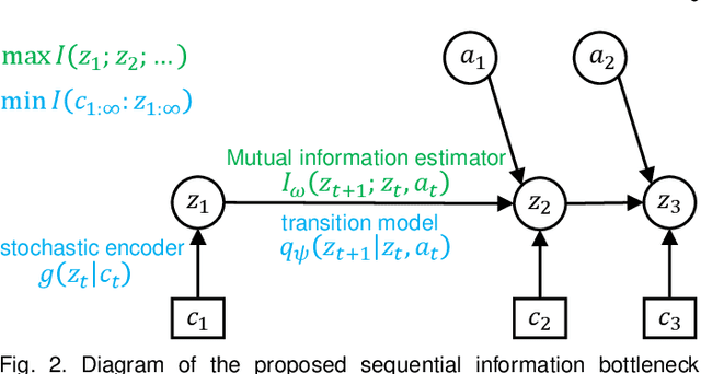 Figure 3 for Self-supervised Sequential Information Bottleneck for Robust Exploration in Deep Reinforcement Learning