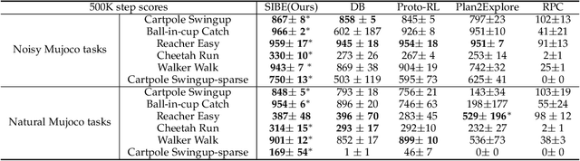 Figure 2 for Self-supervised Sequential Information Bottleneck for Robust Exploration in Deep Reinforcement Learning