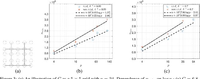 Figure 2 for Learning Networked Linear Dynamical Systems under Non-white Excitation from a Single Trajectory