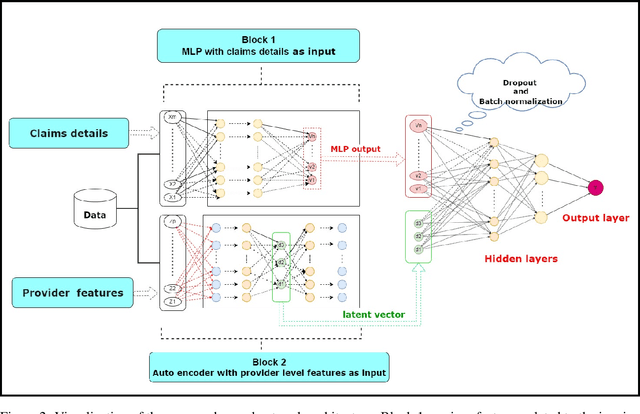 Figure 4 for Multiple Inputs Neural Networks for Medicare fraud Detection