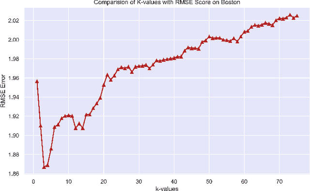 Figure 1 for Metric Effects based on Fluctuations in values of k in Nearest Neighbor Regressor