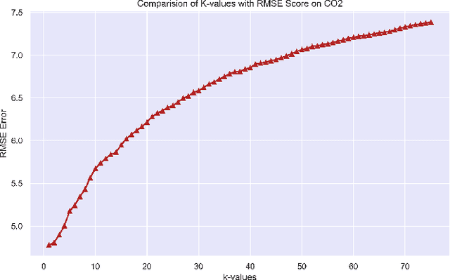 Figure 2 for Metric Effects based on Fluctuations in values of k in Nearest Neighbor Regressor