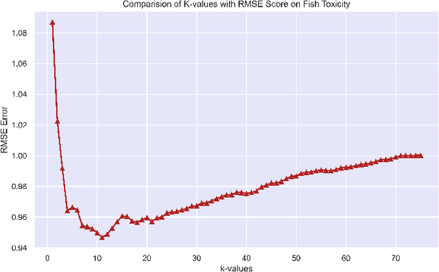 Figure 3 for Metric Effects based on Fluctuations in values of k in Nearest Neighbor Regressor