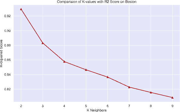 Figure 4 for Metric Effects based on Fluctuations in values of k in Nearest Neighbor Regressor