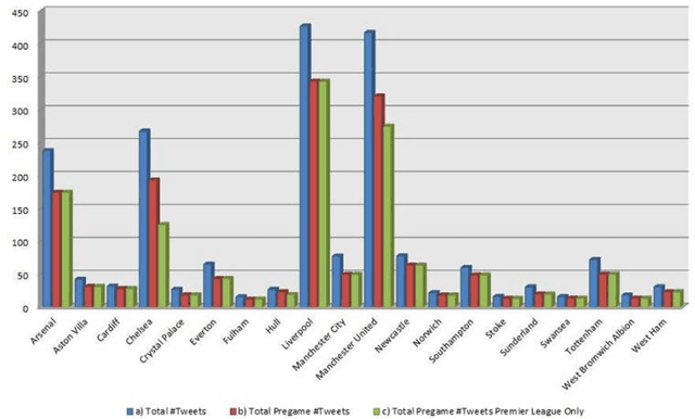 Figure 3 for Using Twitter to predict football outcomes