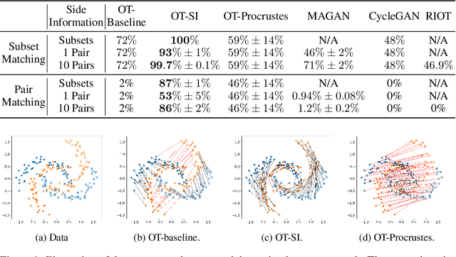 Figure 1 for Learning transport cost from subset correspondence