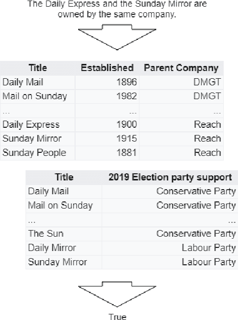 Figure 1 for Joint Verification and Reranking for Open Fact Checking Over Tables