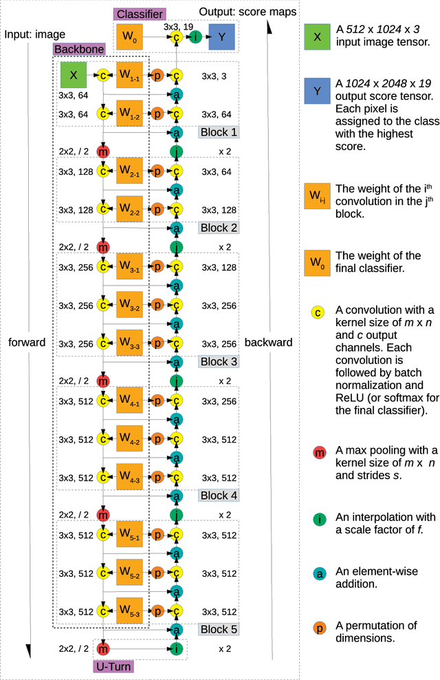 Figure 1 for Feedbackward Decoding for Semantic Segmentation