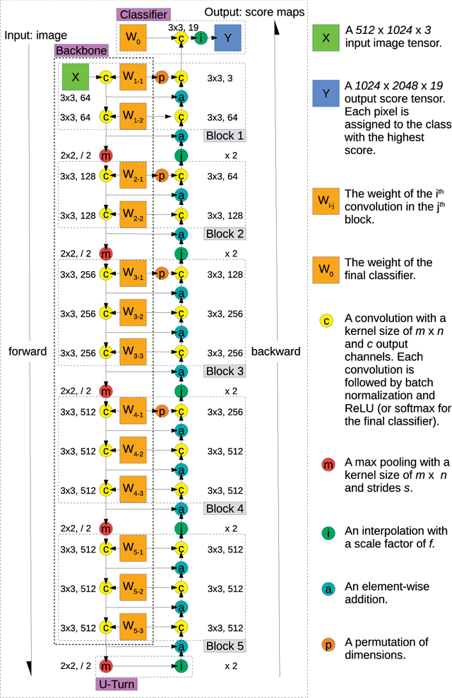 Figure 3 for Feedbackward Decoding for Semantic Segmentation