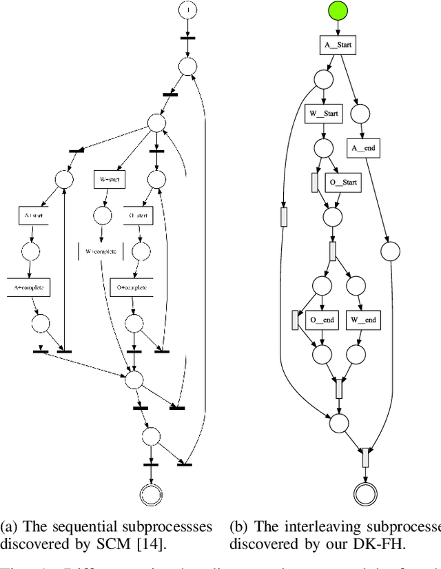 Figure 1 for Discovering Hierarchical Processes Using Flexible Activity Trees for Event Abstraction