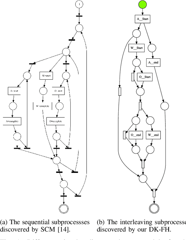 Figure 1 for Discovering Hierarchical Processes Using Flexible Activity Trees for Event Abstraction