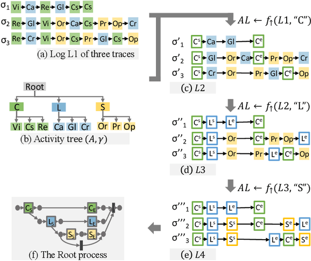 Figure 2 for Discovering Hierarchical Processes Using Flexible Activity Trees for Event Abstraction