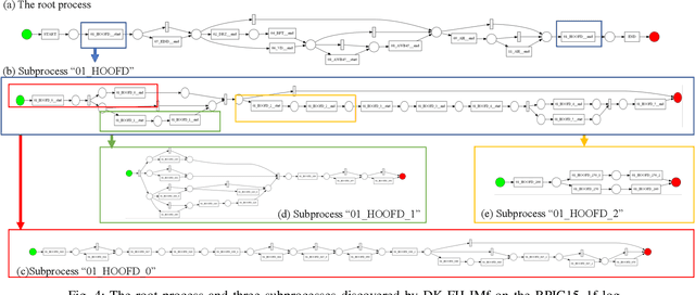 Figure 3 for Discovering Hierarchical Processes Using Flexible Activity Trees for Event Abstraction