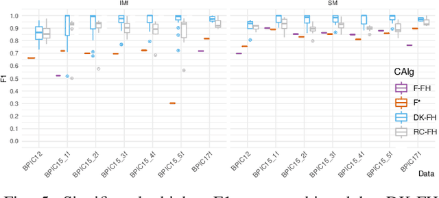 Figure 4 for Discovering Hierarchical Processes Using Flexible Activity Trees for Event Abstraction