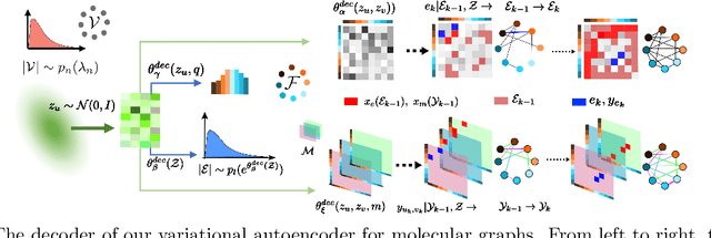 Figure 3 for Designing Random Graph Models Using Variational Autoencoders With Applications to Chemical Design