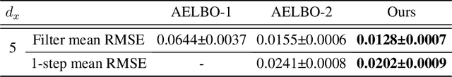 Figure 4 for Online Variational Filtering and Parameter Learning