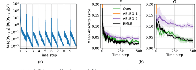 Figure 1 for Online Variational Filtering and Parameter Learning