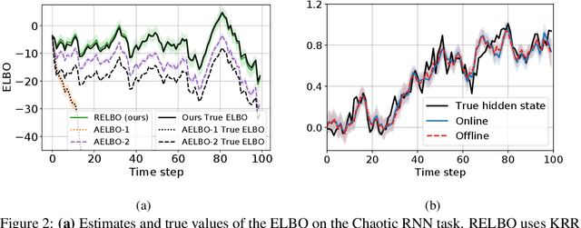 Figure 3 for Online Variational Filtering and Parameter Learning