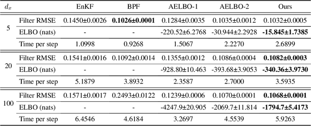 Figure 2 for Online Variational Filtering and Parameter Learning