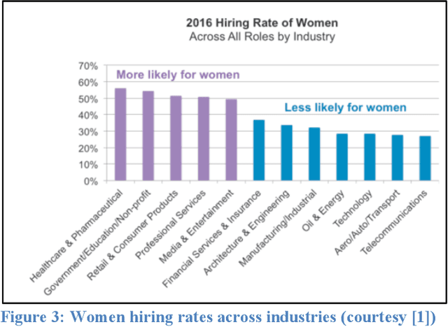 Figure 3 for Recommending Dream Jobs in a Biased Real World