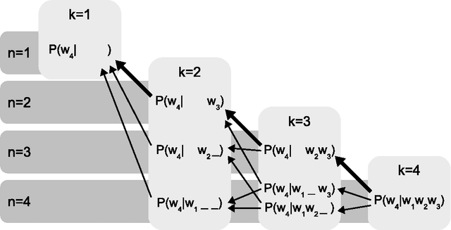 Figure 1 for A Generalized Language Model as the Combination of Skipped n-grams and Modified Kneser-Ney Smoothing