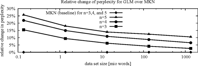 Figure 3 for A Generalized Language Model as the Combination of Skipped n-grams and Modified Kneser-Ney Smoothing