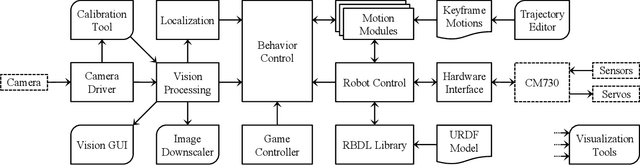 Figure 3 for A ROS-based Software Framework for the NimbRo-OP Humanoid Open Platform