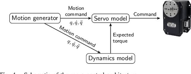 Figure 4 for A ROS-based Software Framework for the NimbRo-OP Humanoid Open Platform