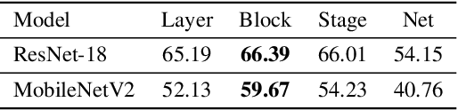 Figure 2 for BRECQ: Pushing the Limit of Post-Training Quantization by Block Reconstruction