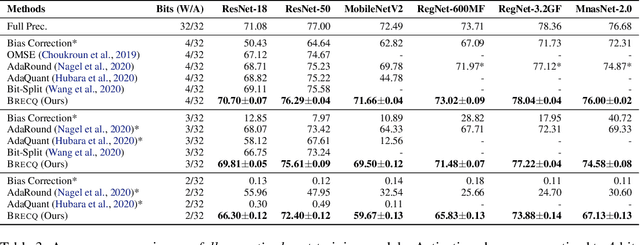 Figure 3 for BRECQ: Pushing the Limit of Post-Training Quantization by Block Reconstruction