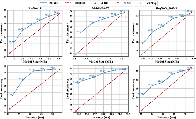 Figure 4 for BRECQ: Pushing the Limit of Post-Training Quantization by Block Reconstruction