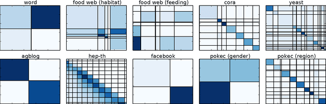 Figure 4 for Graph-based semi-supervised learning for relational networks