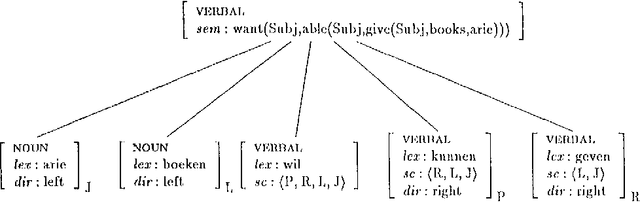 Figure 2 for Adjuncts and the Processing of Lexical Rules