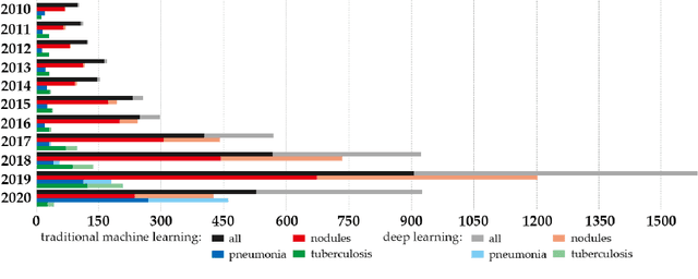 Figure 1 for Survey of the Detection and Classification of Pulmonary Lesions via CT and X-Ray