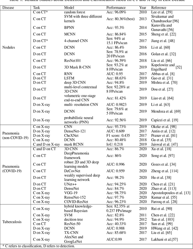 Figure 2 for Survey of the Detection and Classification of Pulmonary Lesions via CT and X-Ray