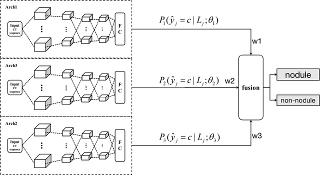 Figure 3 for Survey of the Detection and Classification of Pulmonary Lesions via CT and X-Ray