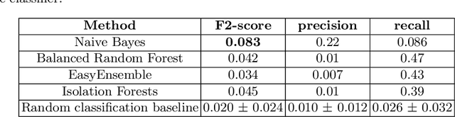 Figure 4 for Patient-independent Schizophrenia Relapse Prediction Using Mobile Sensor based Daily Behavioral Rhythm Changes