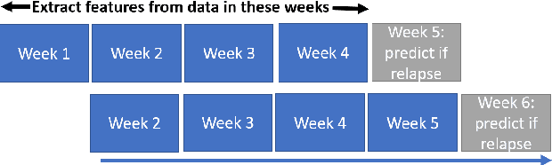 Figure 1 for Patient-independent Schizophrenia Relapse Prediction Using Mobile Sensor based Daily Behavioral Rhythm Changes