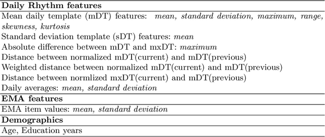 Figure 2 for Patient-independent Schizophrenia Relapse Prediction Using Mobile Sensor based Daily Behavioral Rhythm Changes