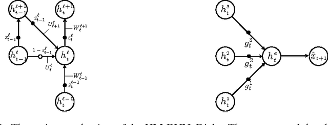 Figure 3 for Hierarchical Multiscale Recurrent Neural Networks