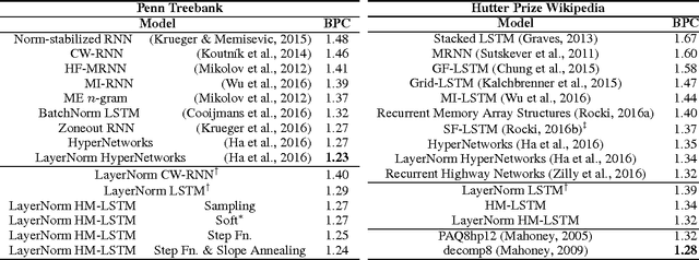 Figure 2 for Hierarchical Multiscale Recurrent Neural Networks