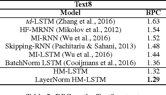 Figure 4 for Hierarchical Multiscale Recurrent Neural Networks