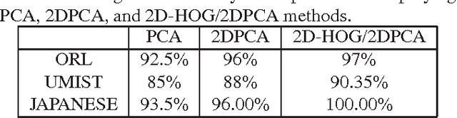 Figure 2 for Efficient Web-based Facial Recognition System Employing 2DHOG