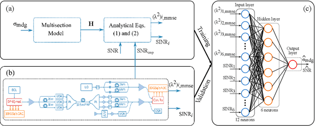 Figure 1 for Neural-network-based MDG and Optical SNR Estimation in SDM Transmission