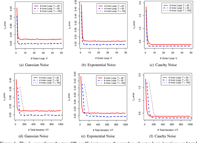 Figure 1 for Fast and Robust Sparsity Learning over Networks: A Decentralized Surrogate Median Regression Approach