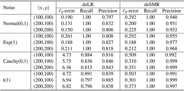 Figure 2 for Fast and Robust Sparsity Learning over Networks: A Decentralized Surrogate Median Regression Approach