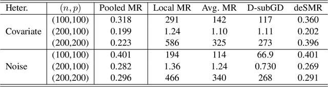 Figure 3 for Fast and Robust Sparsity Learning over Networks: A Decentralized Surrogate Median Regression Approach