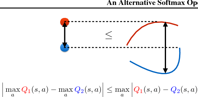 Figure 3 for An Alternative Softmax Operator for Reinforcement Learning
