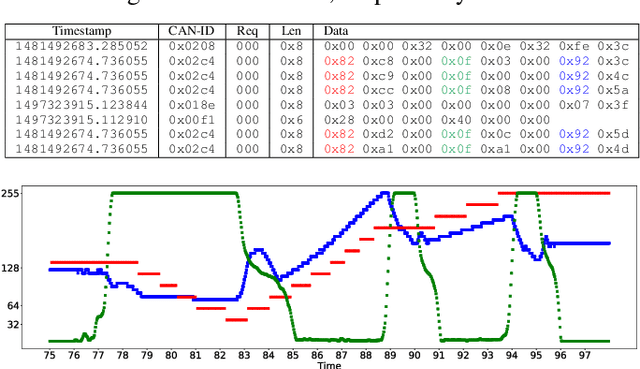 Figure 3 for Automatic Driver Identification from In-Vehicle Network Logs